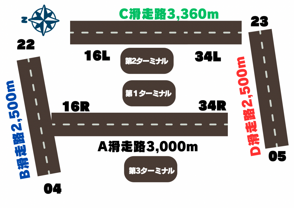 羽田空港ランウェイとターミナル